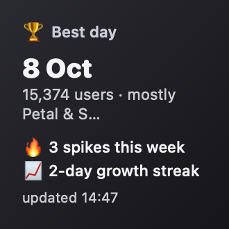 Widget Highlights: mejor día el 8 de octubre, 3 picos esta semana, una racha de crecimiento de 2 días