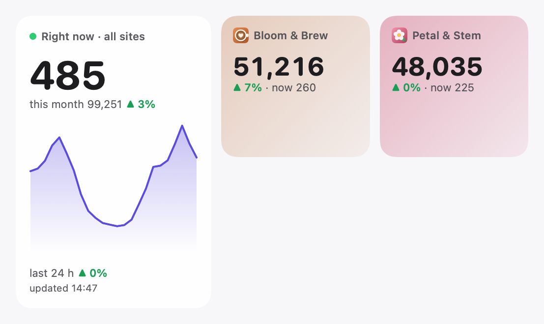 Widget Sites wall: 485 pessoas agora, as últimas 24 horas e dois sites